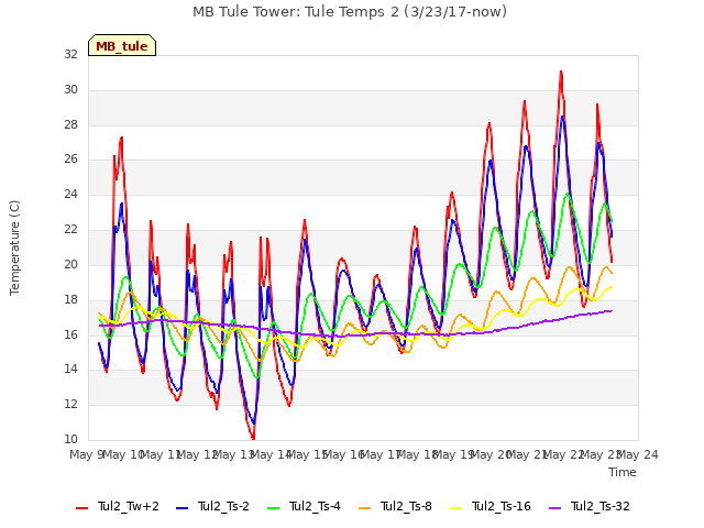 plot of MB Tule Tower: Tule Temps 2 (3/23/17-now)