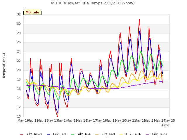 plot of MB Tule Tower: Tule Temps 2 (3/23/17-now)