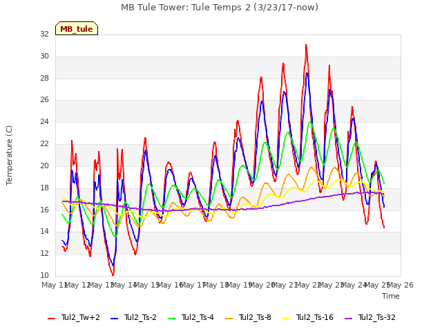 plot of MB Tule Tower: Tule Temps 2 (3/23/17-now)