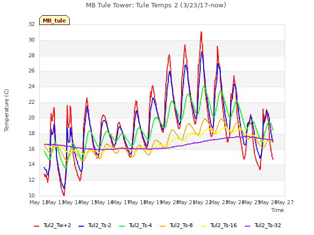 plot of MB Tule Tower: Tule Temps 2 (3/23/17-now)