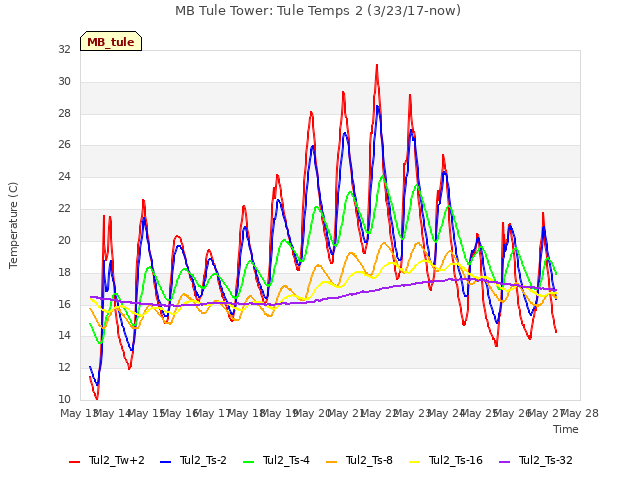 plot of MB Tule Tower: Tule Temps 2 (3/23/17-now)