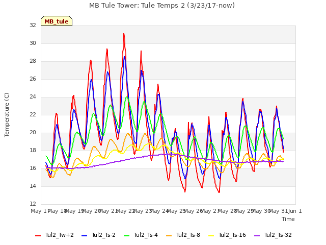 plot of MB Tule Tower: Tule Temps 2 (3/23/17-now)