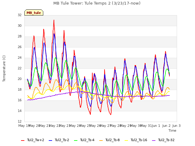 plot of MB Tule Tower: Tule Temps 2 (3/23/17-now)