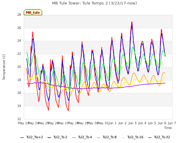 plot of MB Tule Tower: Tule Temps 2 (3/23/17-now)