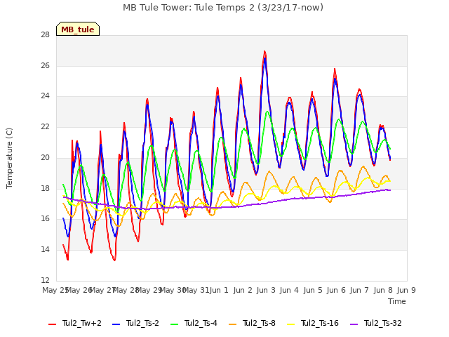 plot of MB Tule Tower: Tule Temps 2 (3/23/17-now)