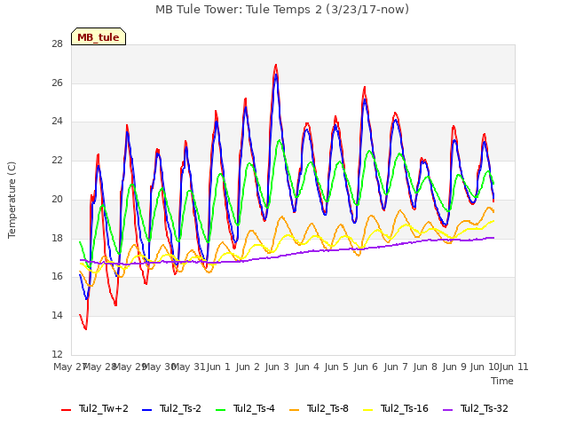 plot of MB Tule Tower: Tule Temps 2 (3/23/17-now)