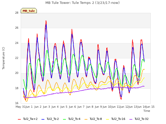 plot of MB Tule Tower: Tule Temps 2 (3/23/17-now)