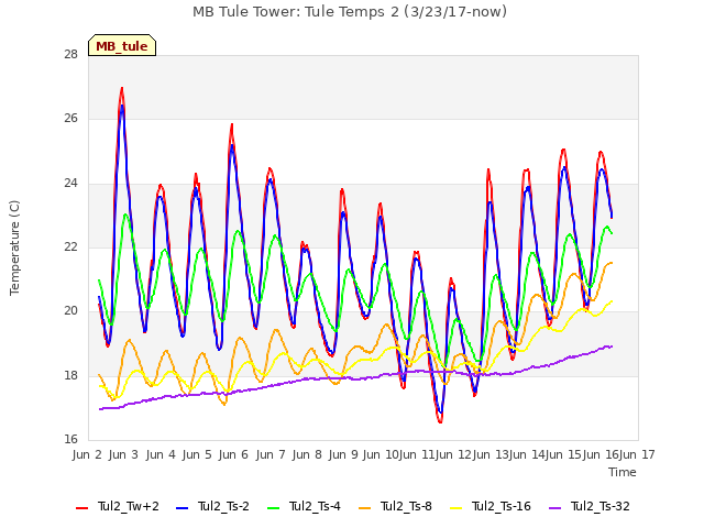plot of MB Tule Tower: Tule Temps 2 (3/23/17-now)