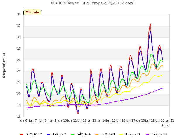 plot of MB Tule Tower: Tule Temps 2 (3/23/17-now)