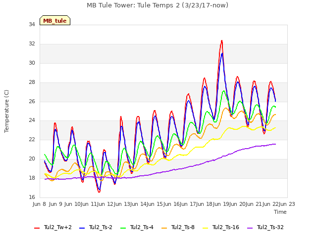 plot of MB Tule Tower: Tule Temps 2 (3/23/17-now)