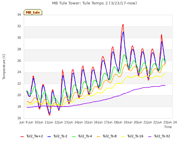 plot of MB Tule Tower: Tule Temps 2 (3/23/17-now)