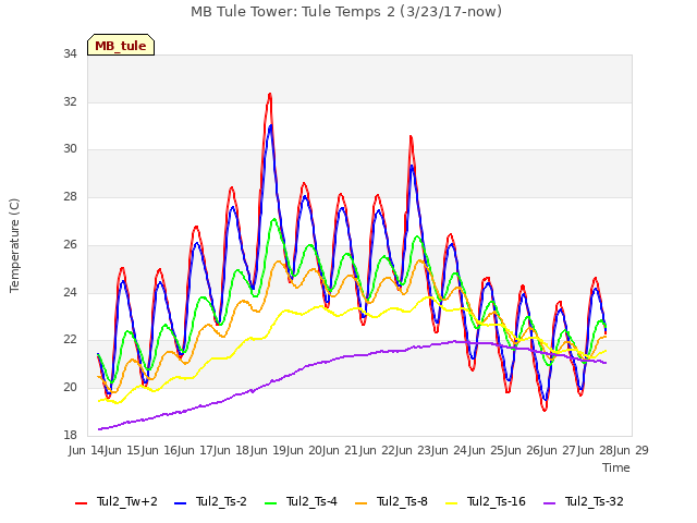 plot of MB Tule Tower: Tule Temps 2 (3/23/17-now)