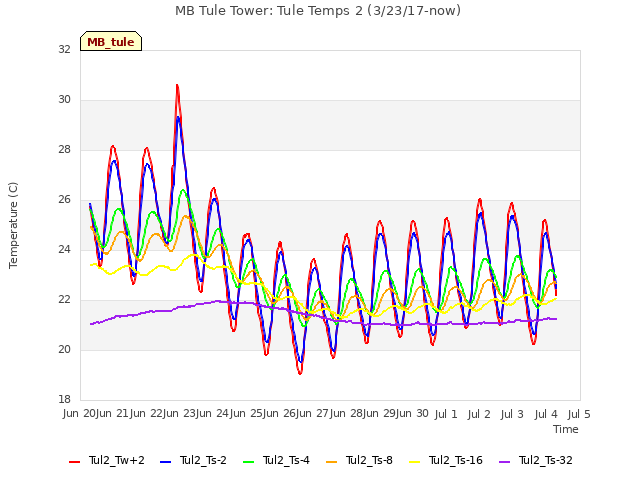 plot of MB Tule Tower: Tule Temps 2 (3/23/17-now)