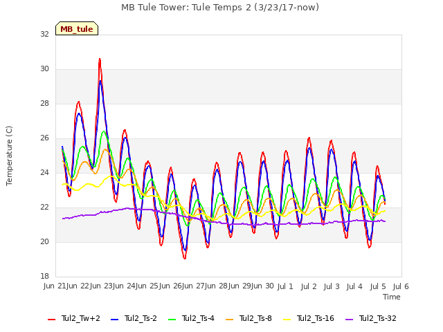 plot of MB Tule Tower: Tule Temps 2 (3/23/17-now)