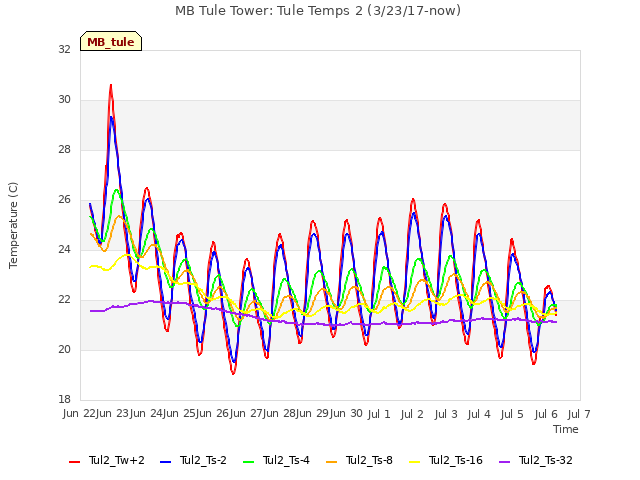 plot of MB Tule Tower: Tule Temps 2 (3/23/17-now)