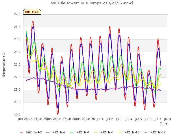 plot of MB Tule Tower: Tule Temps 2 (3/23/17-now)