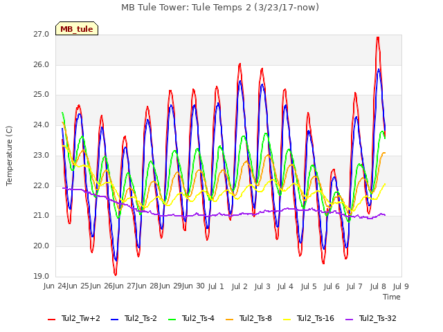 plot of MB Tule Tower: Tule Temps 2 (3/23/17-now)