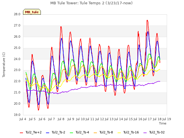 plot of MB Tule Tower: Tule Temps 2 (3/23/17-now)