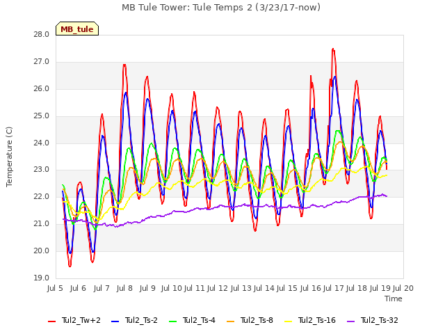 plot of MB Tule Tower: Tule Temps 2 (3/23/17-now)