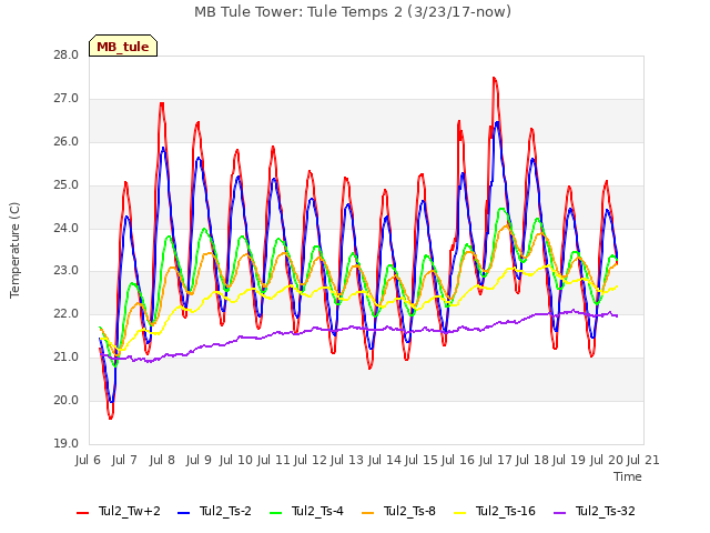 plot of MB Tule Tower: Tule Temps 2 (3/23/17-now)