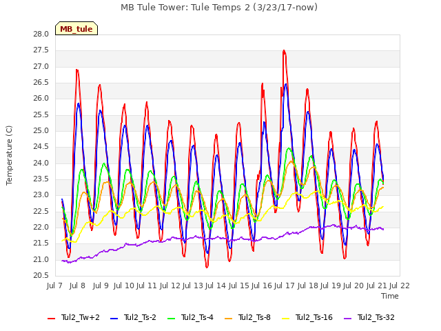 plot of MB Tule Tower: Tule Temps 2 (3/23/17-now)