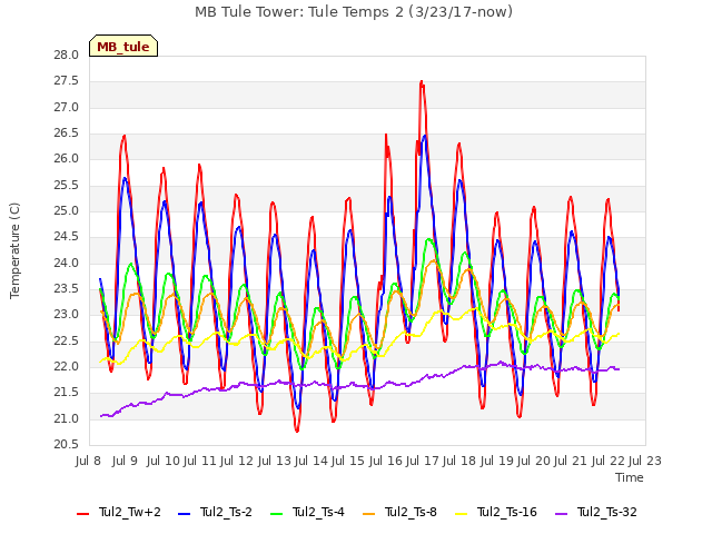 plot of MB Tule Tower: Tule Temps 2 (3/23/17-now)