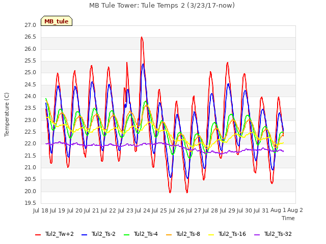 plot of MB Tule Tower: Tule Temps 2 (3/23/17-now)