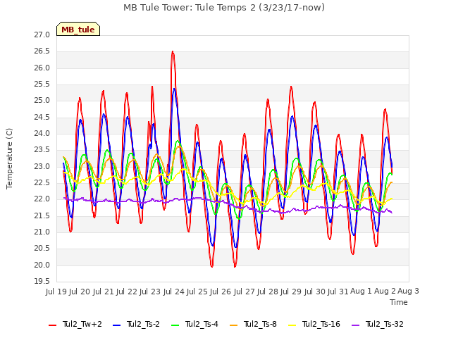 plot of MB Tule Tower: Tule Temps 2 (3/23/17-now)