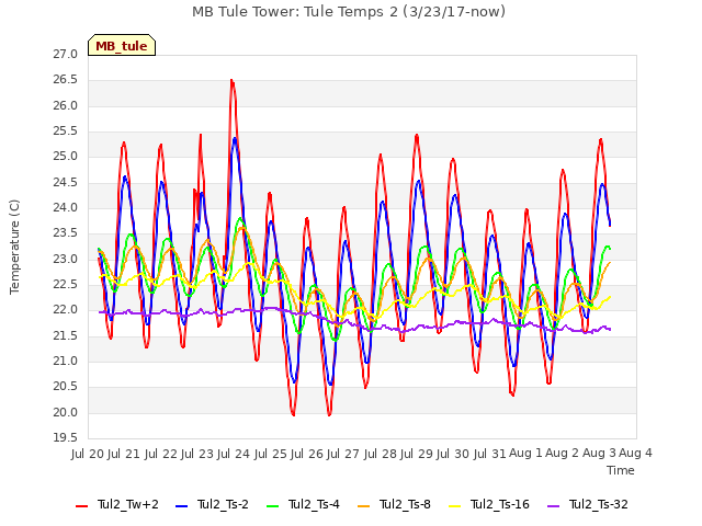 plot of MB Tule Tower: Tule Temps 2 (3/23/17-now)