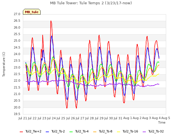 plot of MB Tule Tower: Tule Temps 2 (3/23/17-now)