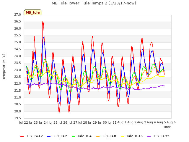 plot of MB Tule Tower: Tule Temps 2 (3/23/17-now)