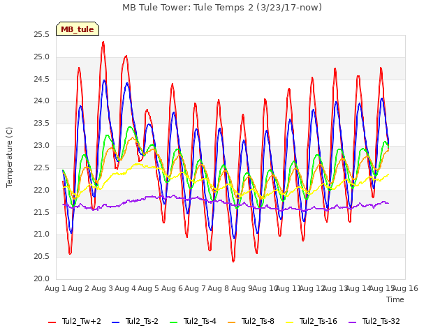 plot of MB Tule Tower: Tule Temps 2 (3/23/17-now)