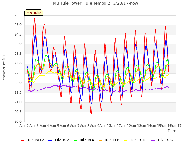 plot of MB Tule Tower: Tule Temps 2 (3/23/17-now)