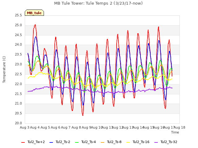 plot of MB Tule Tower: Tule Temps 2 (3/23/17-now)