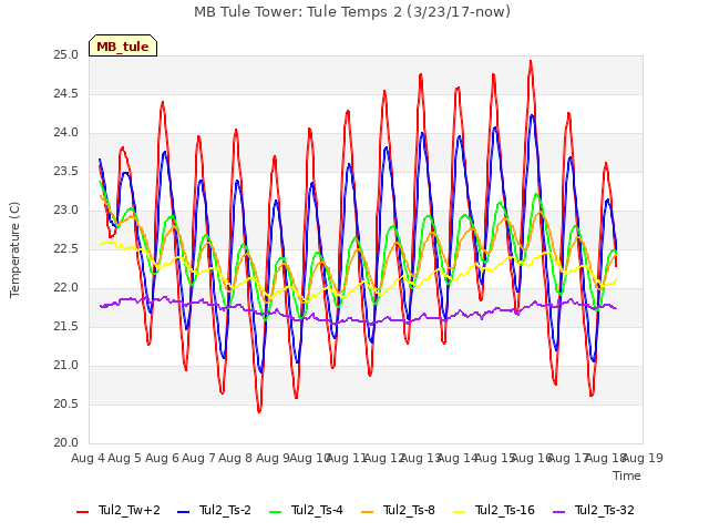 plot of MB Tule Tower: Tule Temps 2 (3/23/17-now)