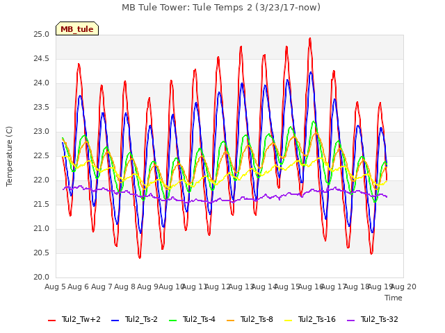 plot of MB Tule Tower: Tule Temps 2 (3/23/17-now)