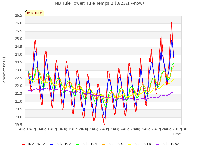 plot of MB Tule Tower: Tule Temps 2 (3/23/17-now)