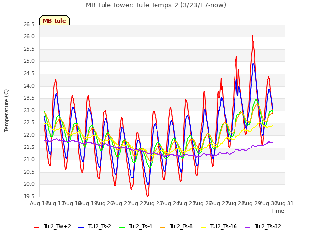 plot of MB Tule Tower: Tule Temps 2 (3/23/17-now)