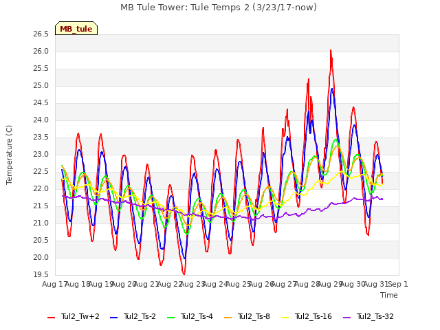 plot of MB Tule Tower: Tule Temps 2 (3/23/17-now)