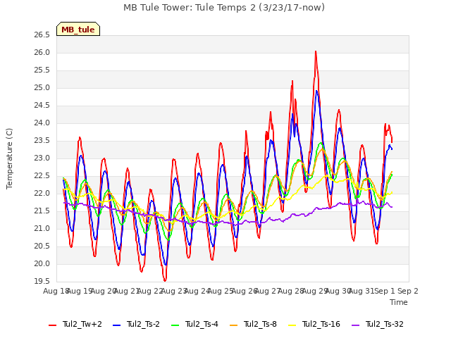 plot of MB Tule Tower: Tule Temps 2 (3/23/17-now)