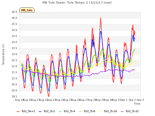 plot of MB Tule Tower: Tule Temps 2 (3/23/17-now)