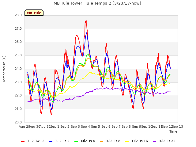 plot of MB Tule Tower: Tule Temps 2 (3/23/17-now)