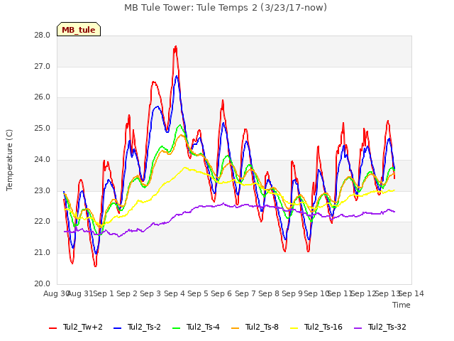 plot of MB Tule Tower: Tule Temps 2 (3/23/17-now)