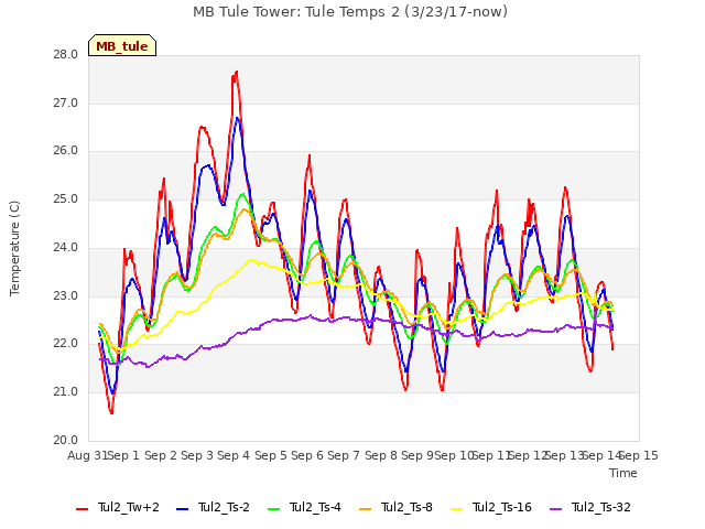 plot of MB Tule Tower: Tule Temps 2 (3/23/17-now)