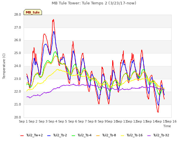 plot of MB Tule Tower: Tule Temps 2 (3/23/17-now)