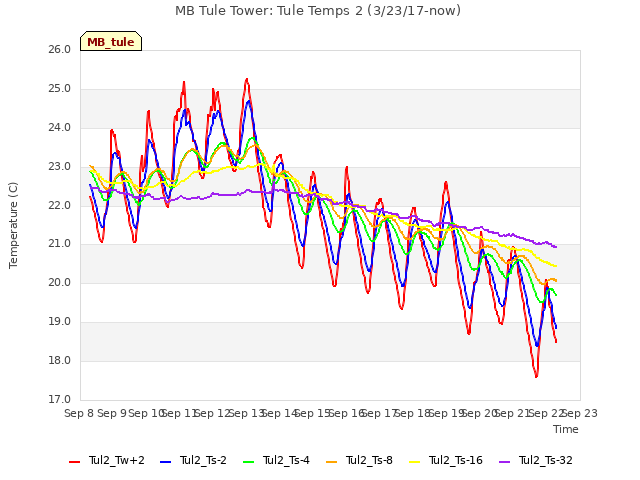 plot of MB Tule Tower: Tule Temps 2 (3/23/17-now)