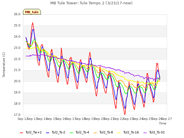 plot of MB Tule Tower: Tule Temps 2 (3/23/17-now)