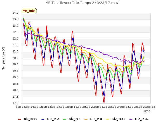 plot of MB Tule Tower: Tule Temps 2 (3/23/17-now)