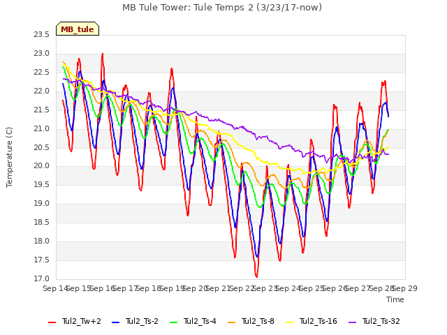 plot of MB Tule Tower: Tule Temps 2 (3/23/17-now)