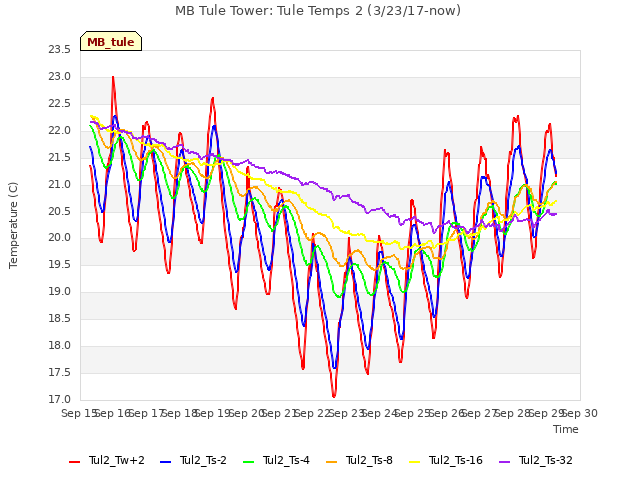 plot of MB Tule Tower: Tule Temps 2 (3/23/17-now)